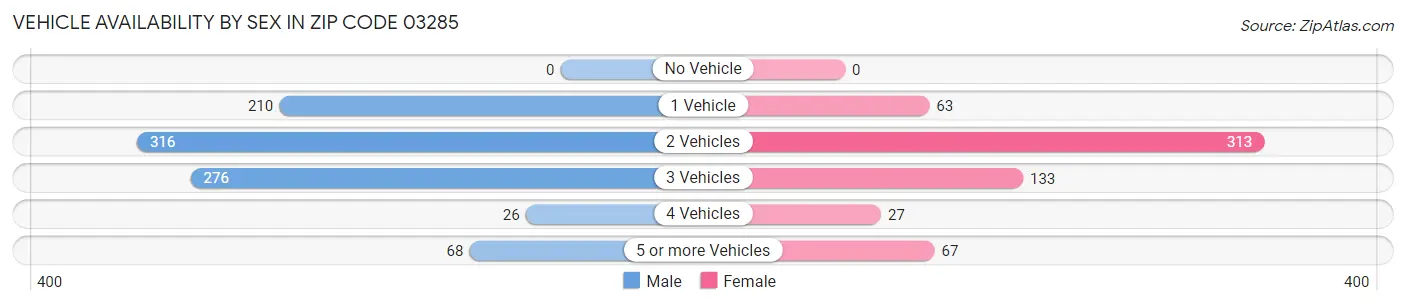 Vehicle Availability by Sex in Zip Code 03285