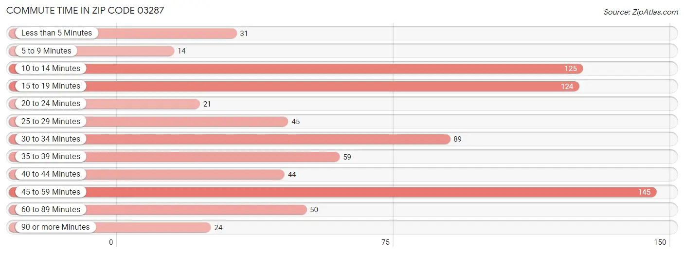 Commute Time in Zip Code 03287