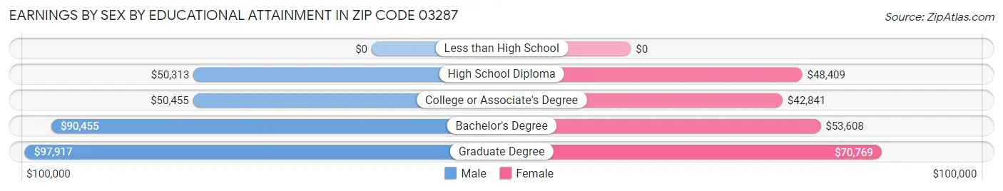Earnings by Sex by Educational Attainment in Zip Code 03287
