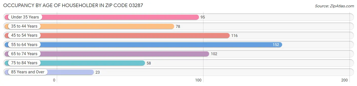 Occupancy by Age of Householder in Zip Code 03287