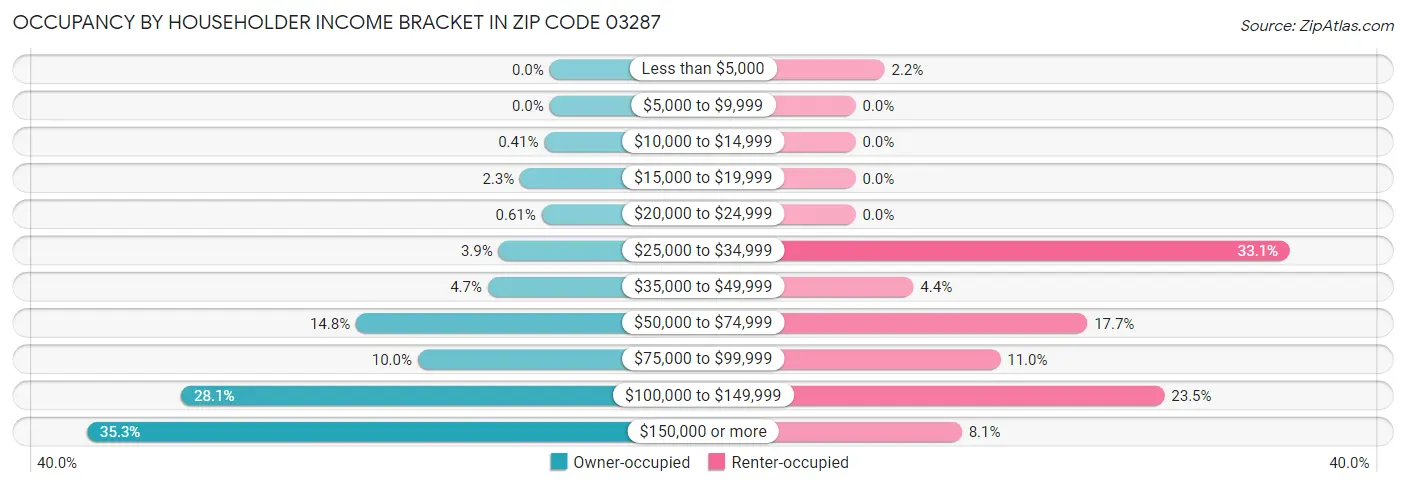 Occupancy by Householder Income Bracket in Zip Code 03287