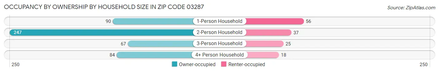 Occupancy by Ownership by Household Size in Zip Code 03287
