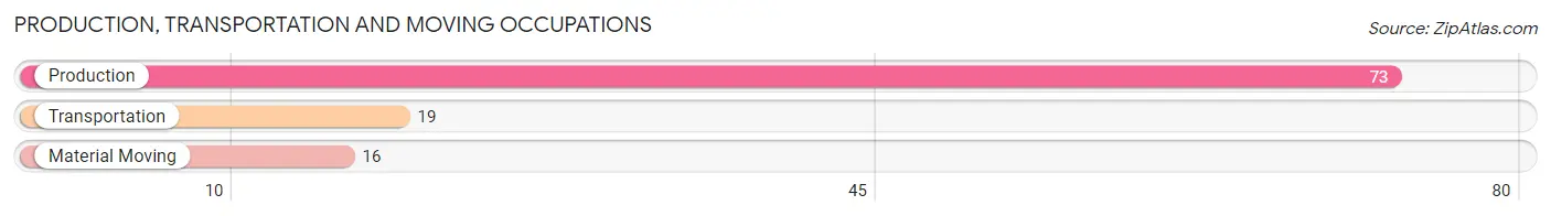 Production, Transportation and Moving Occupations in Zip Code 03287