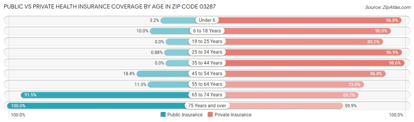 Public vs Private Health Insurance Coverage by Age in Zip Code 03287
