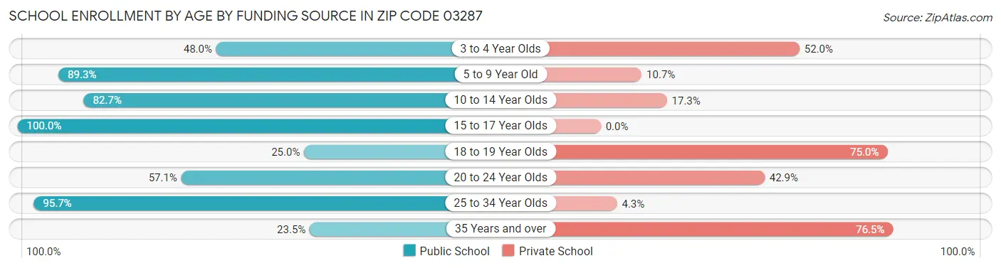 School Enrollment by Age by Funding Source in Zip Code 03287
