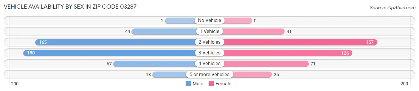Vehicle Availability by Sex in Zip Code 03287