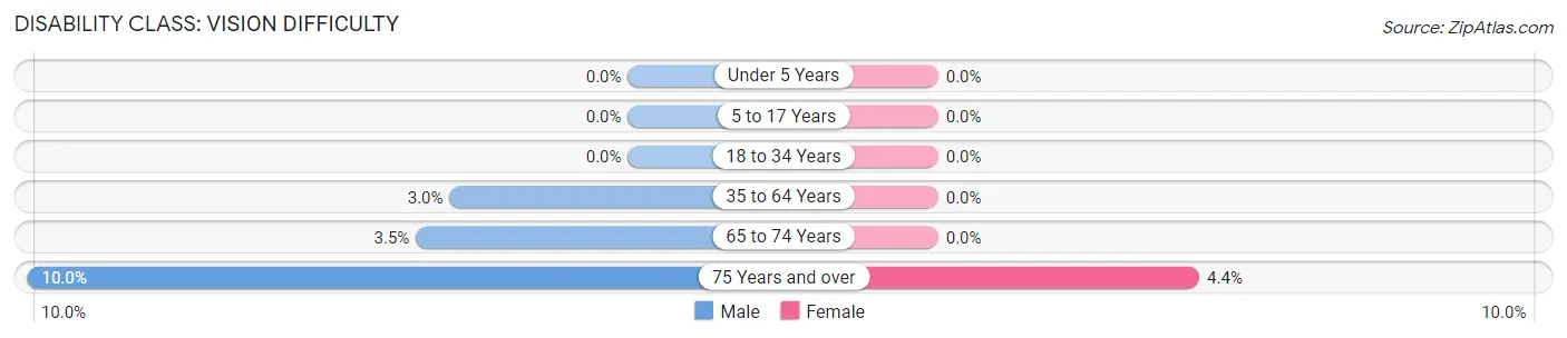 Disability in Zip Code 03287: <span>Vision Difficulty</span>