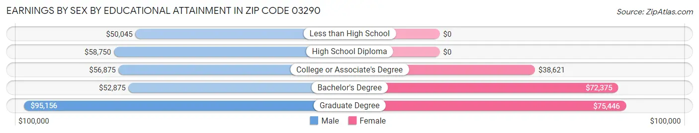 Earnings by Sex by Educational Attainment in Zip Code 03290