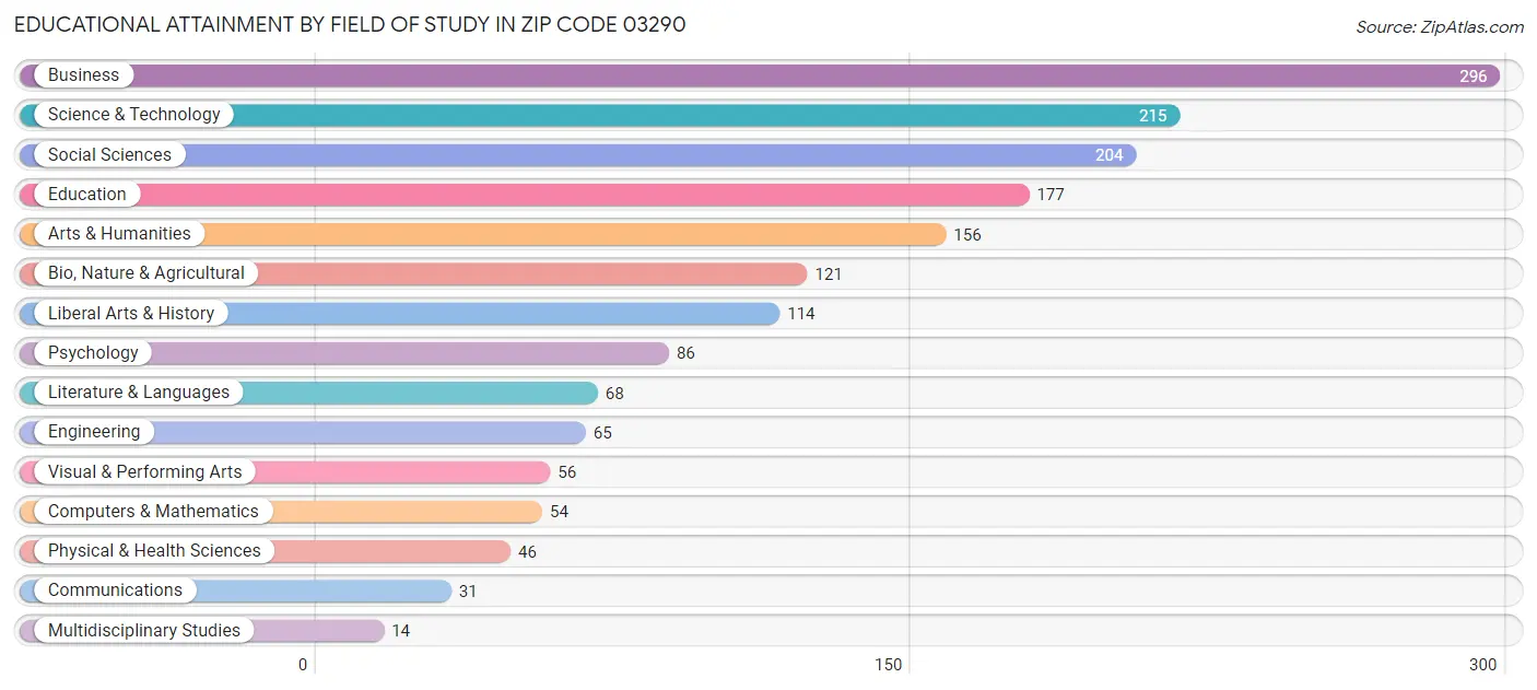 Educational Attainment by Field of Study in Zip Code 03290