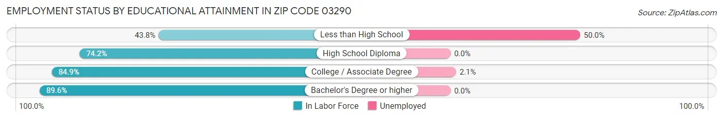 Employment Status by Educational Attainment in Zip Code 03290