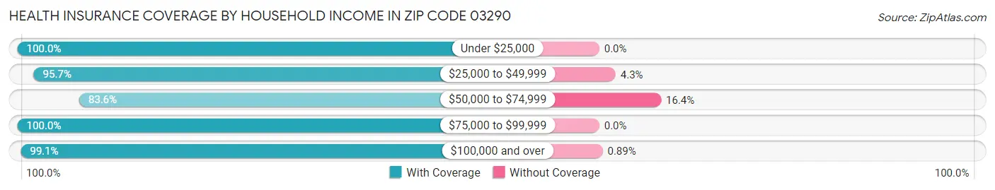 Health Insurance Coverage by Household Income in Zip Code 03290