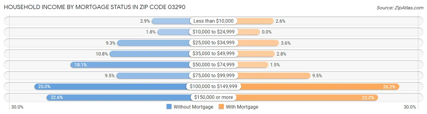 Household Income by Mortgage Status in Zip Code 03290