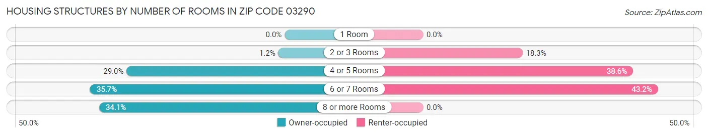 Housing Structures by Number of Rooms in Zip Code 03290