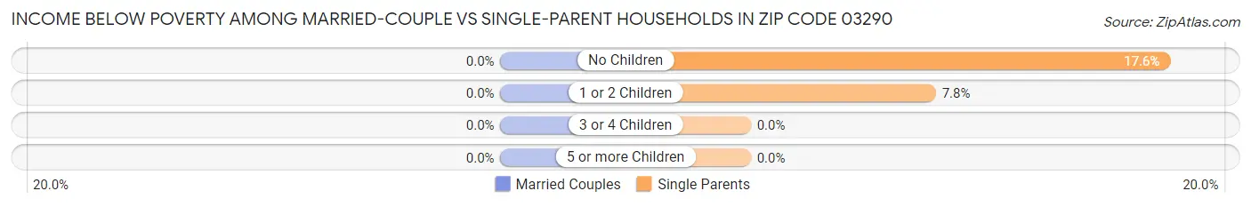 Income Below Poverty Among Married-Couple vs Single-Parent Households in Zip Code 03290