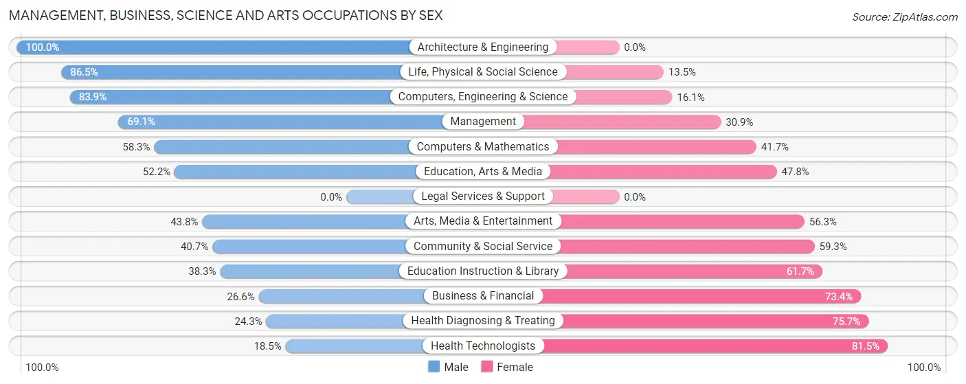 Management, Business, Science and Arts Occupations by Sex in Zip Code 03290