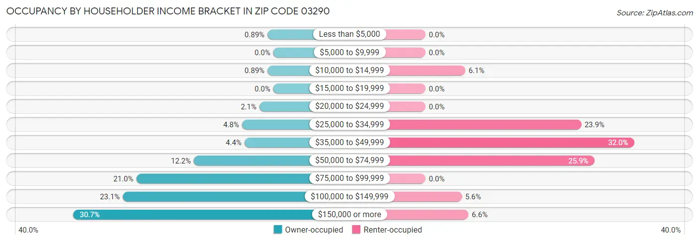 Occupancy by Householder Income Bracket in Zip Code 03290