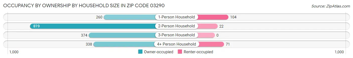 Occupancy by Ownership by Household Size in Zip Code 03290
