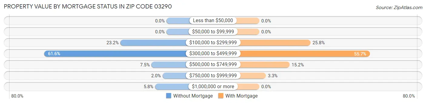 Property Value by Mortgage Status in Zip Code 03290