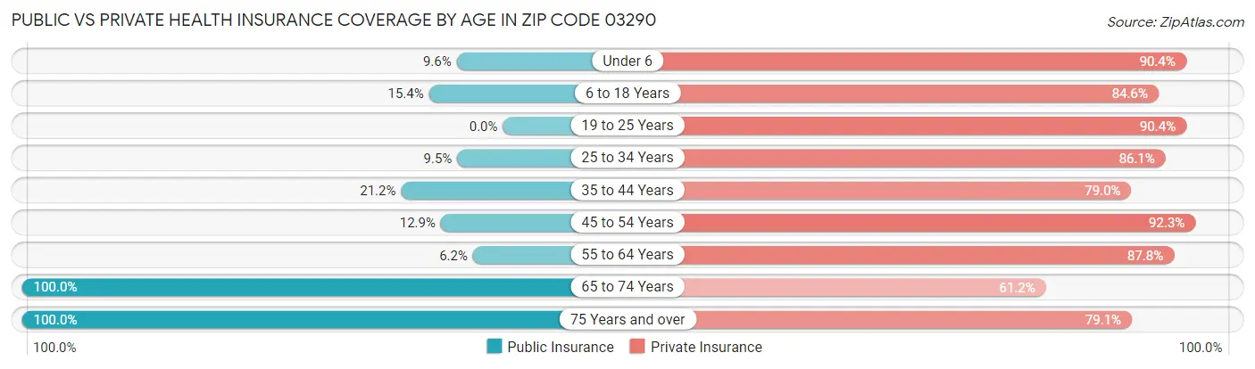 Public vs Private Health Insurance Coverage by Age in Zip Code 03290