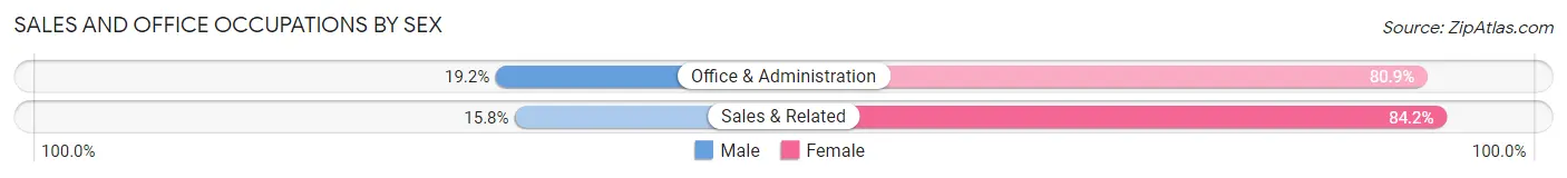 Sales and Office Occupations by Sex in Zip Code 03290