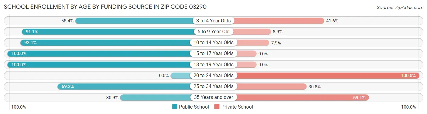 School Enrollment by Age by Funding Source in Zip Code 03290