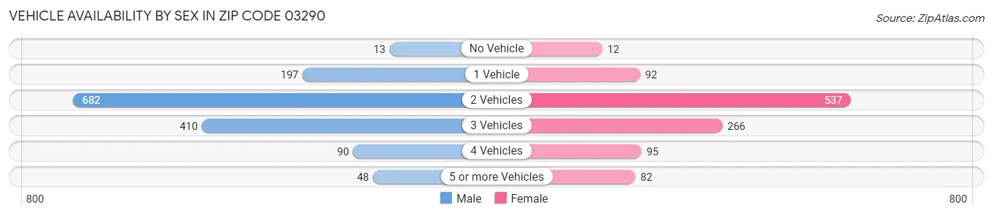 Vehicle Availability by Sex in Zip Code 03290