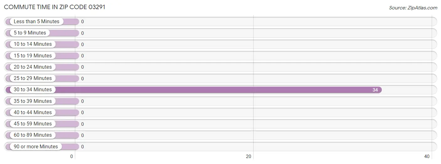 Commute Time in Zip Code 03291