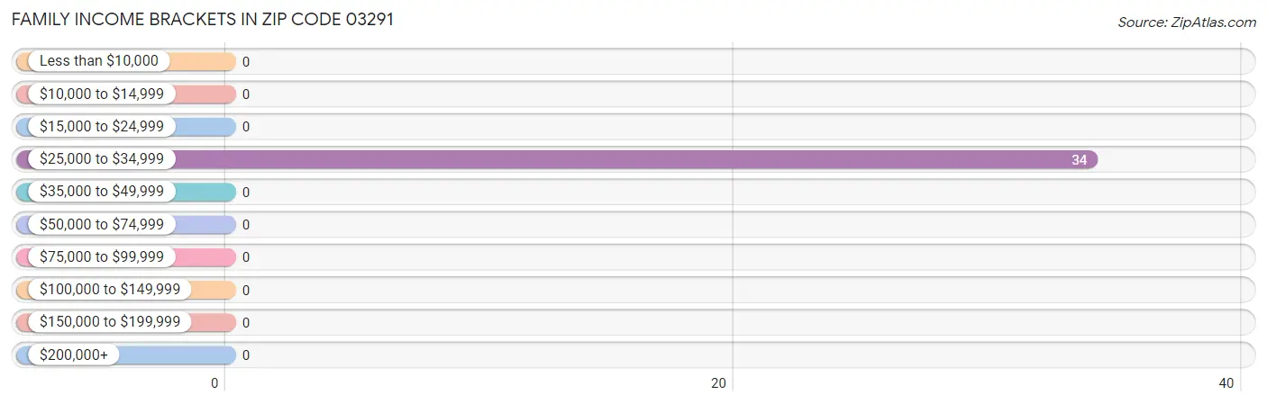 Family Income Brackets in Zip Code 03291