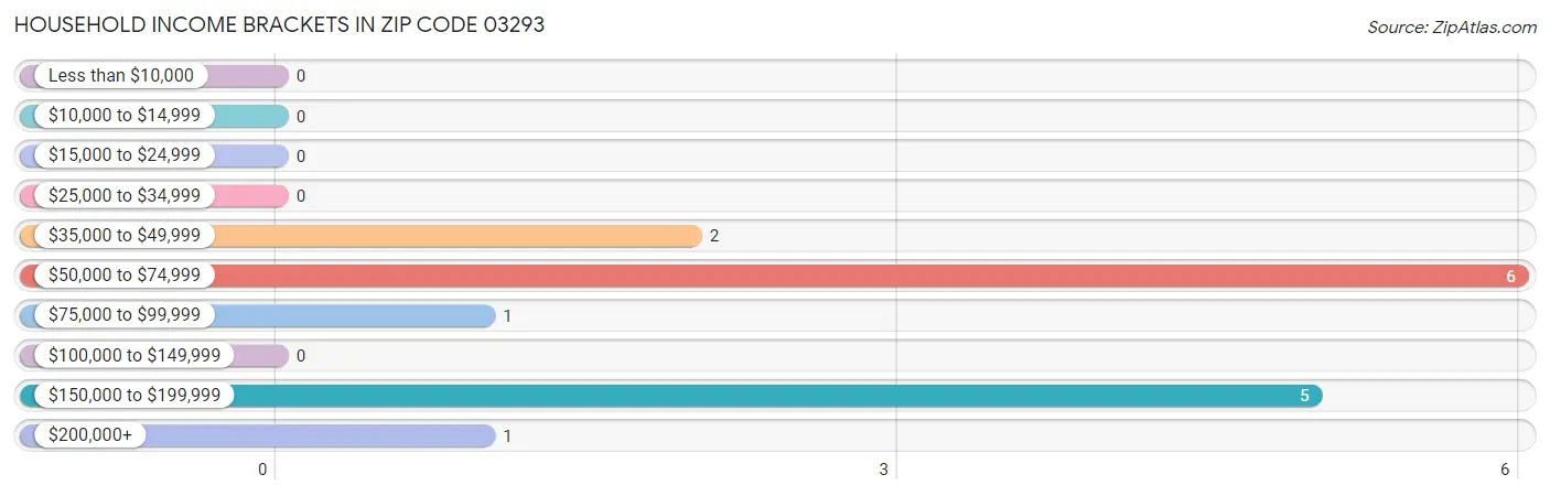 Household Income Brackets in Zip Code 03293