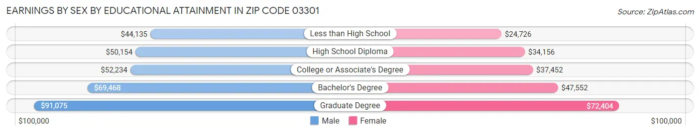 Earnings by Sex by Educational Attainment in Zip Code 03301