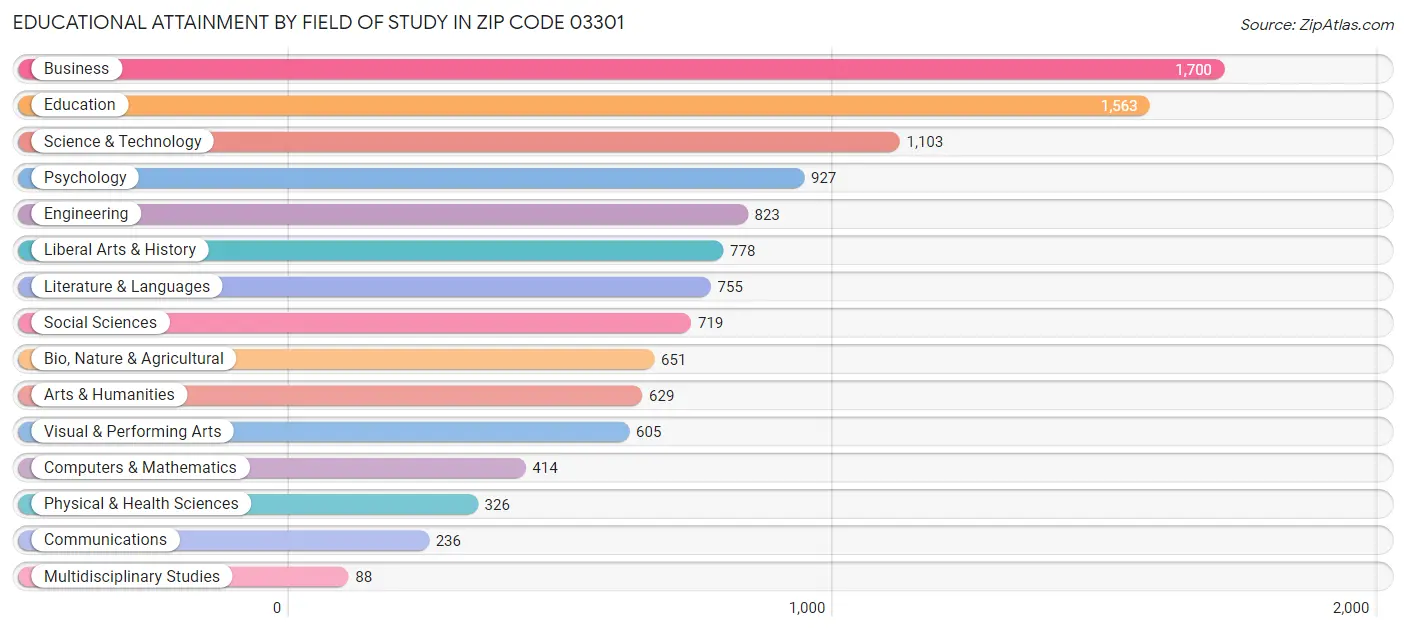 Educational Attainment by Field of Study in Zip Code 03301