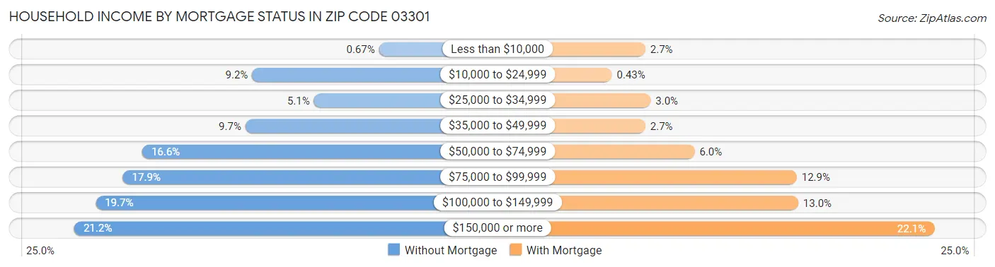 Household Income by Mortgage Status in Zip Code 03301