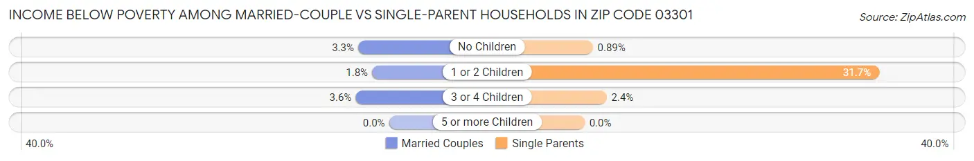 Income Below Poverty Among Married-Couple vs Single-Parent Households in Zip Code 03301