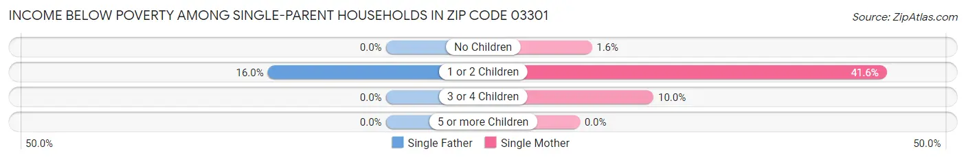 Income Below Poverty Among Single-Parent Households in Zip Code 03301