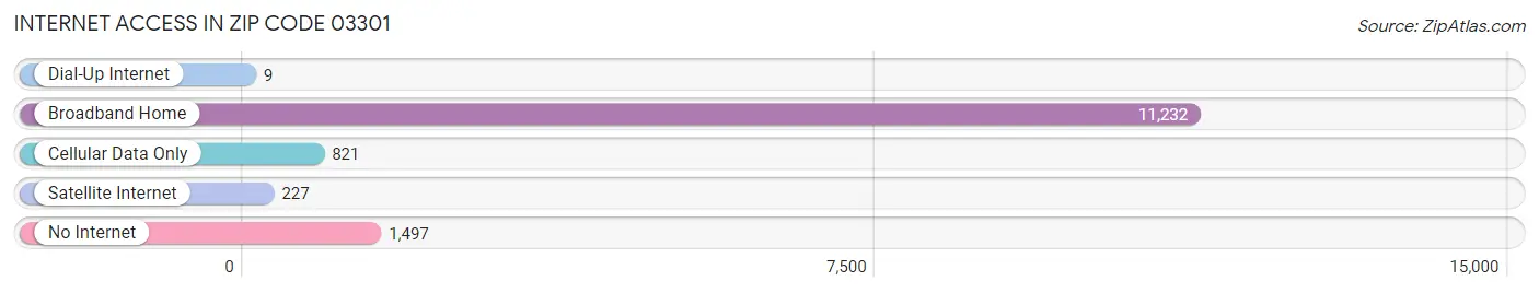 Internet Access in Zip Code 03301