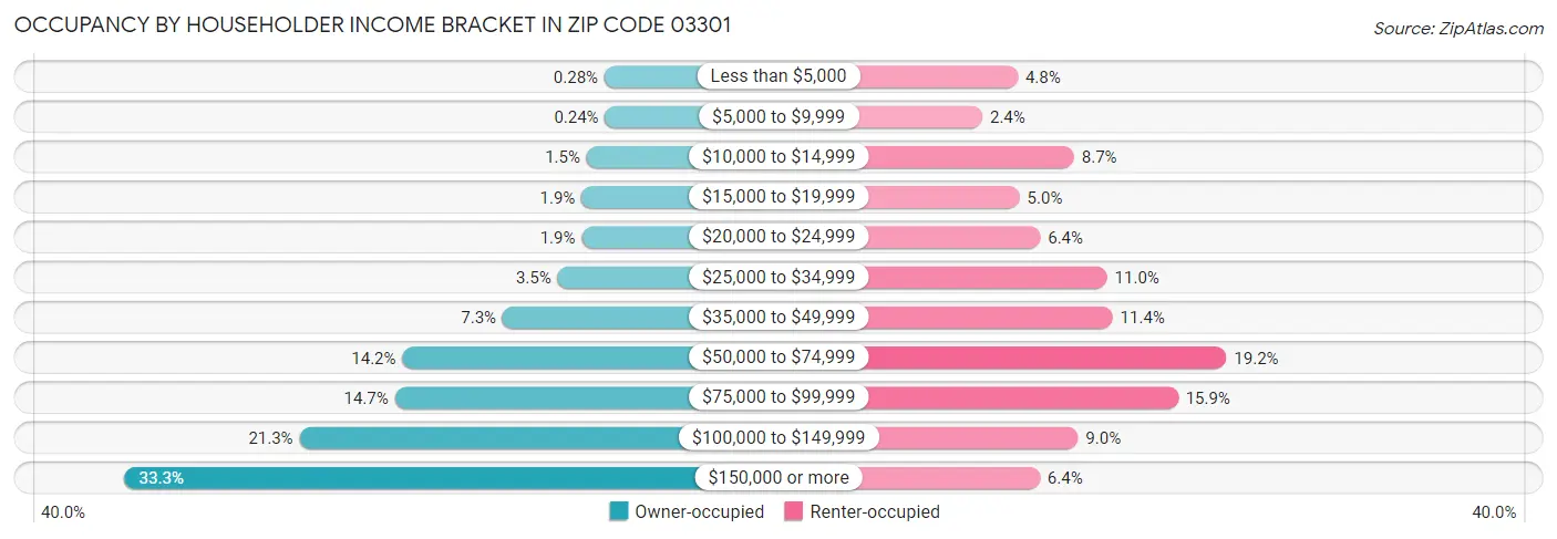 Occupancy by Householder Income Bracket in Zip Code 03301