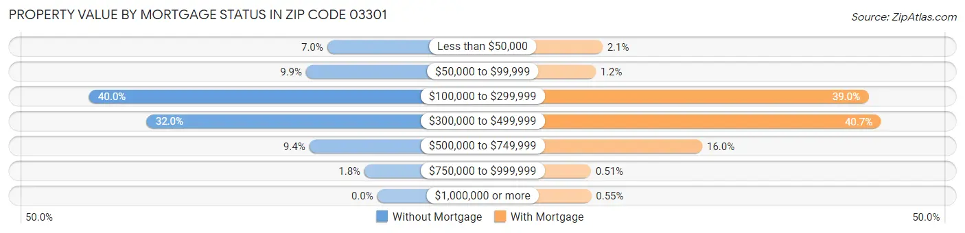 Property Value by Mortgage Status in Zip Code 03301