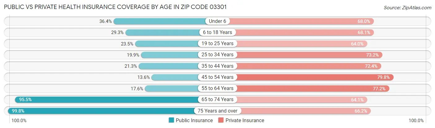 Public vs Private Health Insurance Coverage by Age in Zip Code 03301