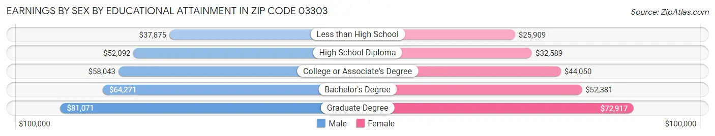 Earnings by Sex by Educational Attainment in Zip Code 03303