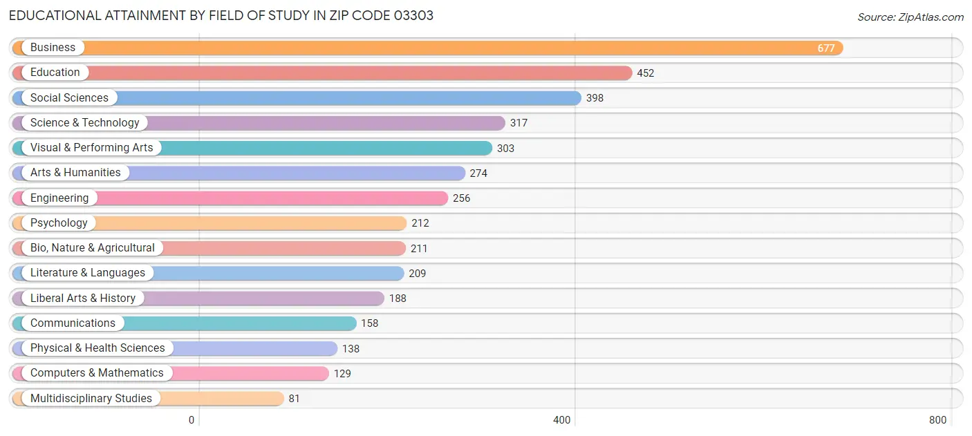 Educational Attainment by Field of Study in Zip Code 03303