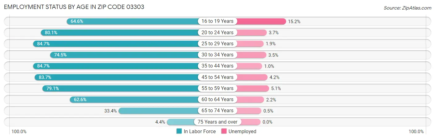 Employment Status by Age in Zip Code 03303