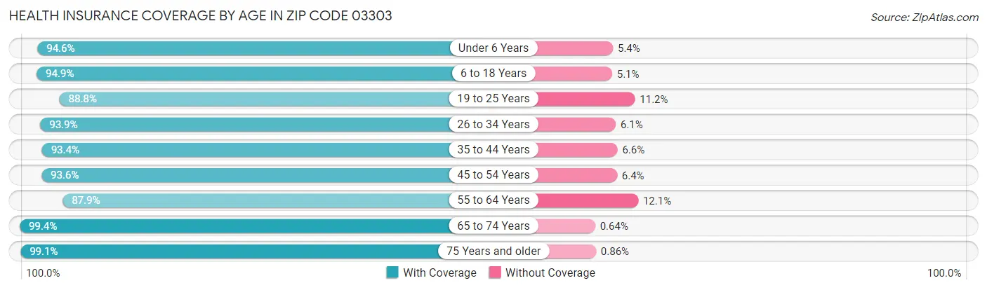 Health Insurance Coverage by Age in Zip Code 03303