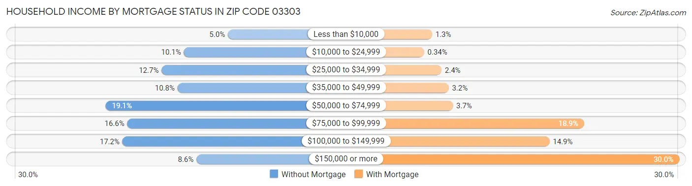 Household Income by Mortgage Status in Zip Code 03303