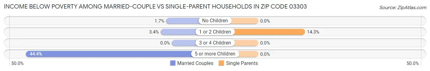Income Below Poverty Among Married-Couple vs Single-Parent Households in Zip Code 03303