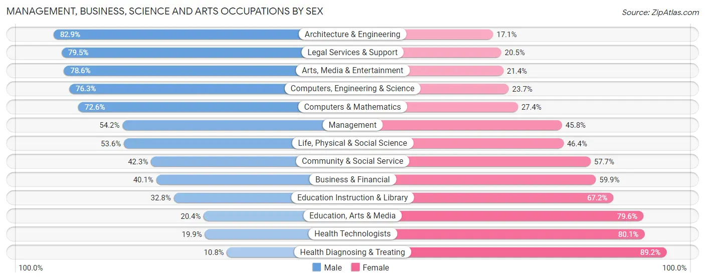 Management, Business, Science and Arts Occupations by Sex in Zip Code 03303