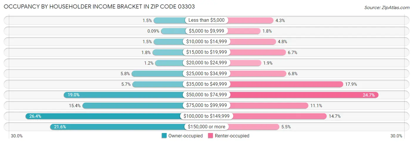 Occupancy by Householder Income Bracket in Zip Code 03303