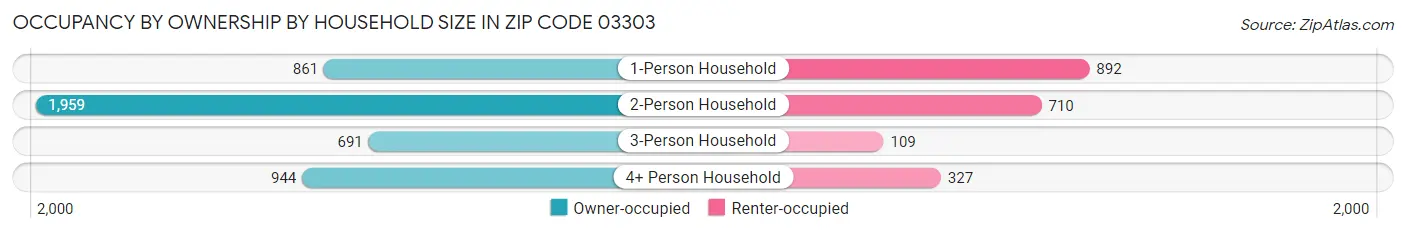 Occupancy by Ownership by Household Size in Zip Code 03303