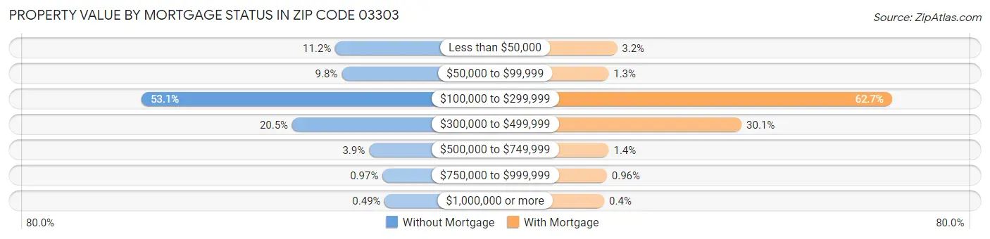 Property Value by Mortgage Status in Zip Code 03303