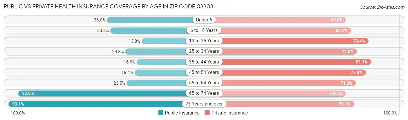 Public vs Private Health Insurance Coverage by Age in Zip Code 03303