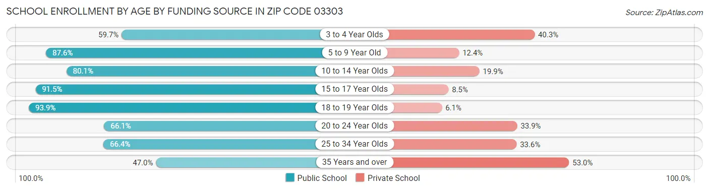 School Enrollment by Age by Funding Source in Zip Code 03303